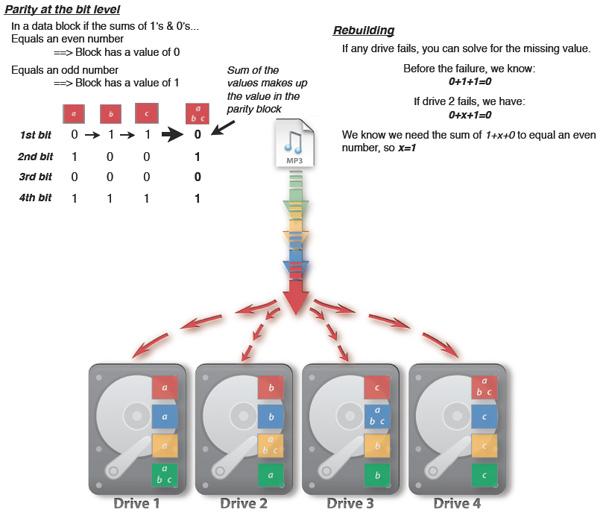 raid-5-raid-stripe-with-parity-data-redundancy